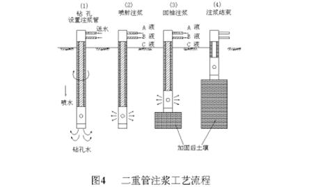 二重管無收縮漿液注漿工法的應用